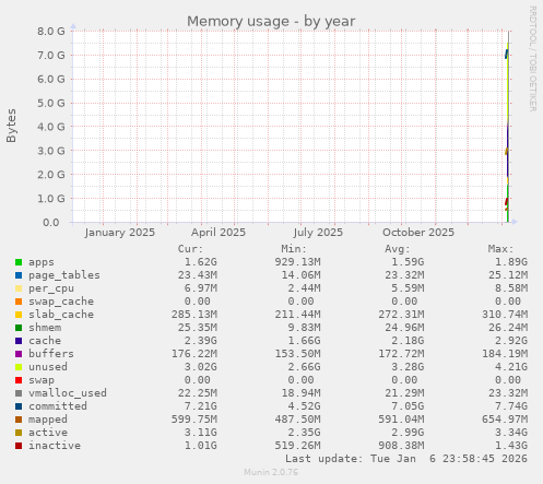 Memory usage