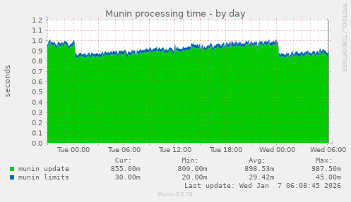 Munin processing time