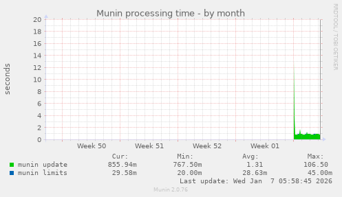 Munin processing time
