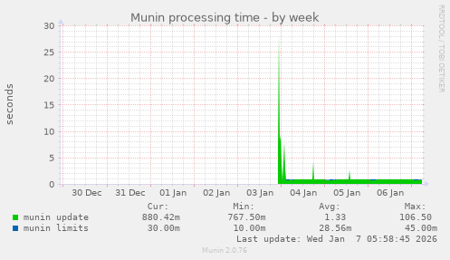 Munin processing time