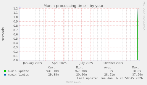 Munin processing time