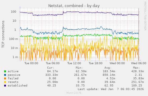 Netstat, combined