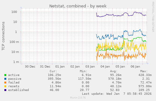 Netstat, combined