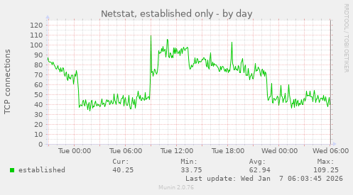 Netstat, established only