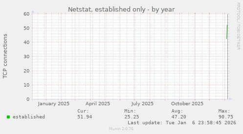 Netstat, established only