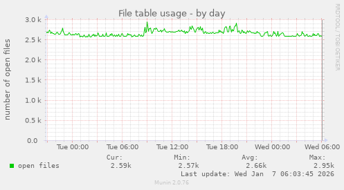 File table usage