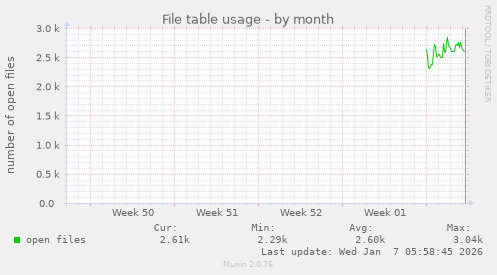 File table usage