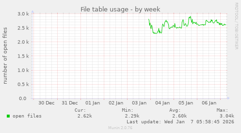 File table usage