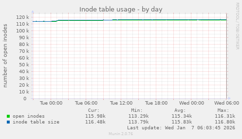 Inode table usage