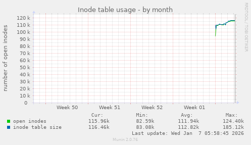 Inode table usage