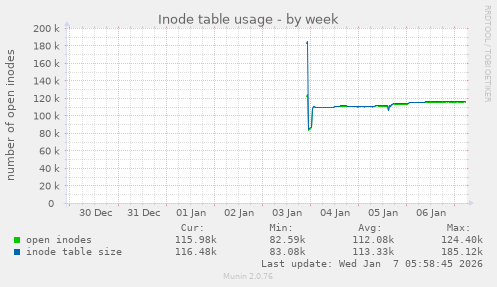 Inode table usage
