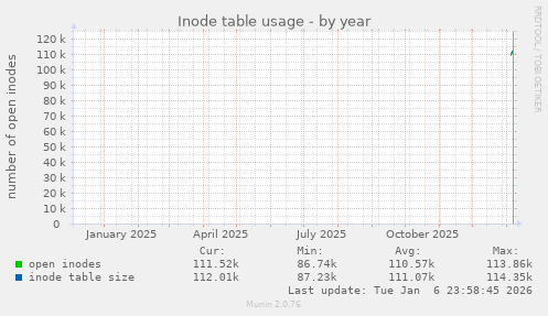 Inode table usage
