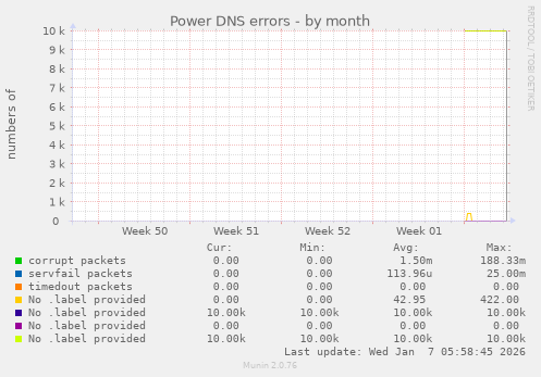 Power DNS errors