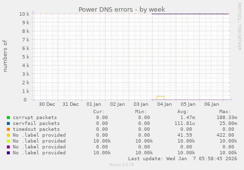 Power DNS errors
