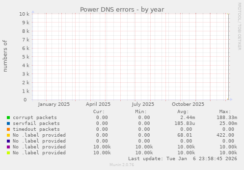 Power DNS errors