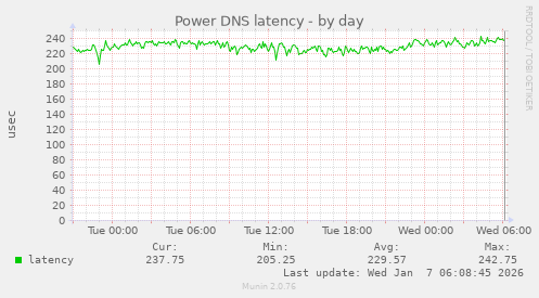 Power DNS latency