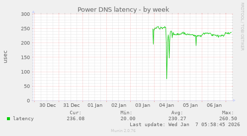 Power DNS latency