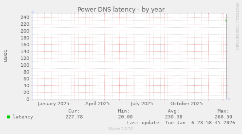Power DNS latency
