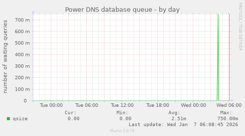 Power DNS database queue