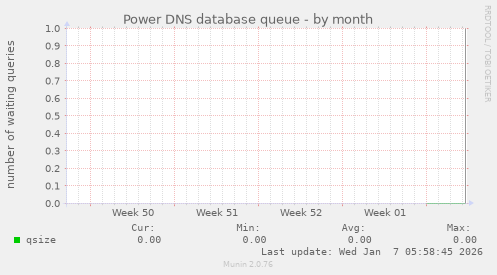 Power DNS database queue