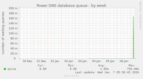 Power DNS database queue