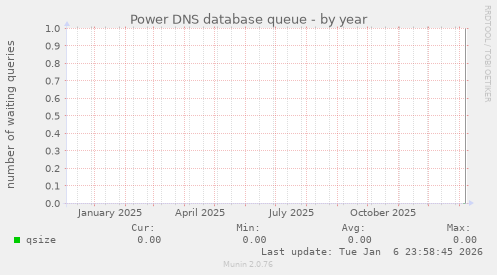 Power DNS database queue