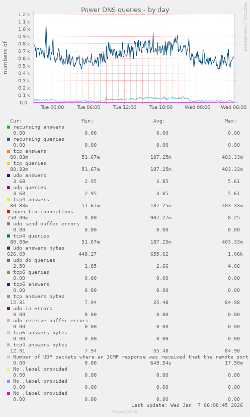 Power DNS queries