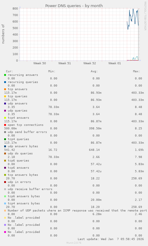 Power DNS queries