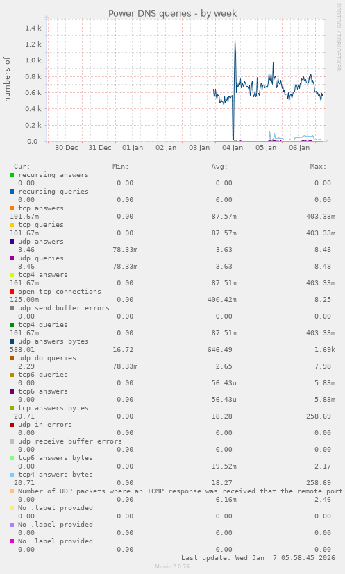 Power DNS queries
