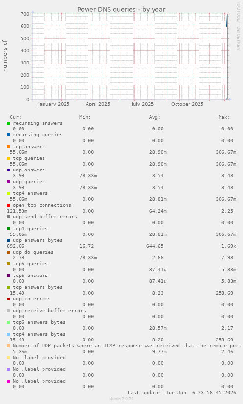 Power DNS queries