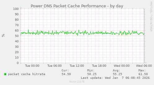 Power DNS Packet Cache Performance