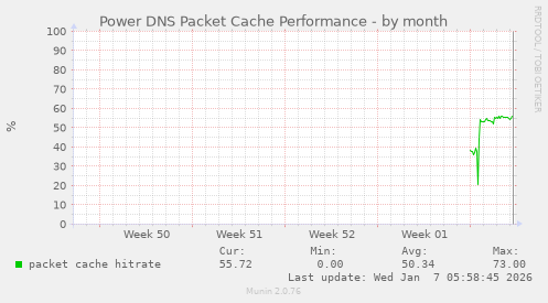 Power DNS Packet Cache Performance