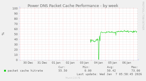 Power DNS Packet Cache Performance