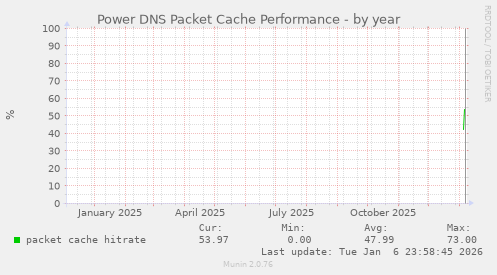 Power DNS Packet Cache Performance