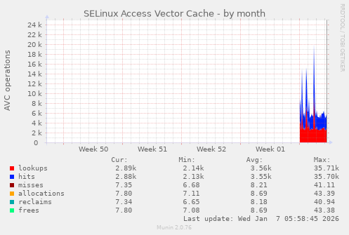 SELinux Access Vector Cache