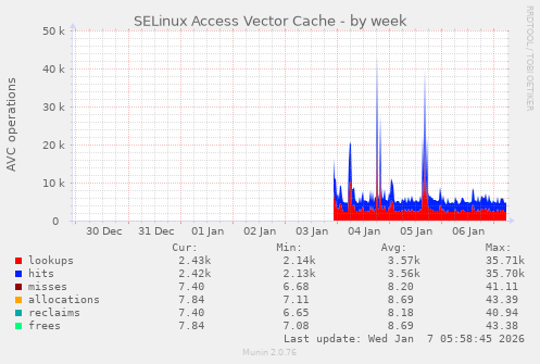 SELinux Access Vector Cache