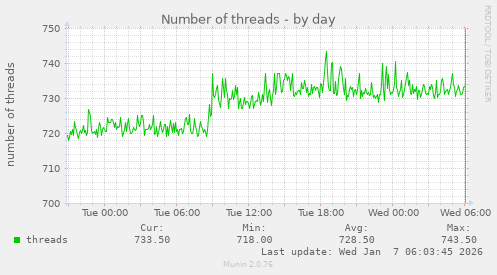 Number of threads
