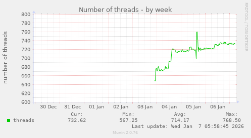 Number of threads
