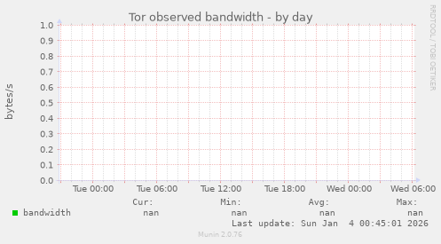 Tor observed bandwidth