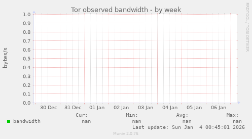 Tor observed bandwidth