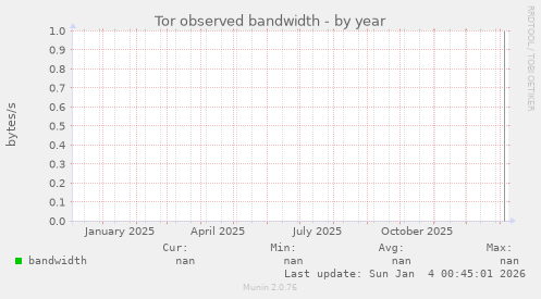 Tor observed bandwidth
