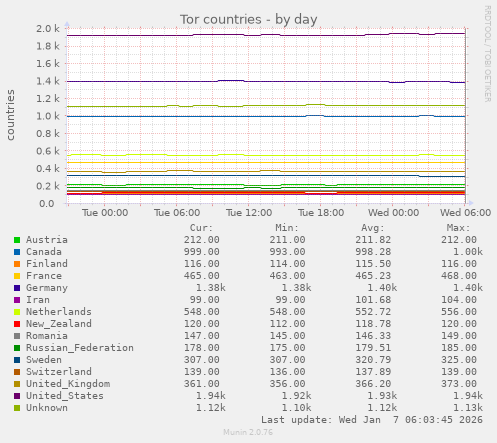 Tor countries