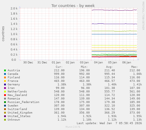 Tor countries