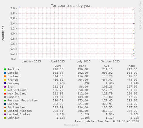 Tor countries