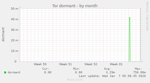 Tor dormant