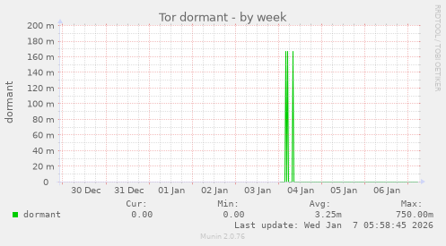 Tor dormant