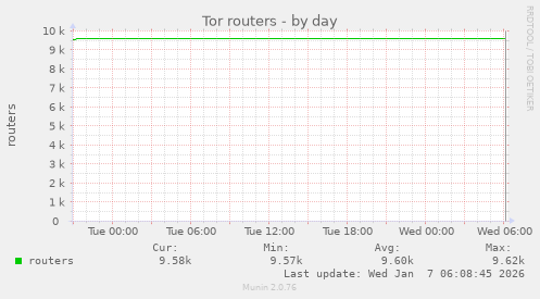 Tor routers