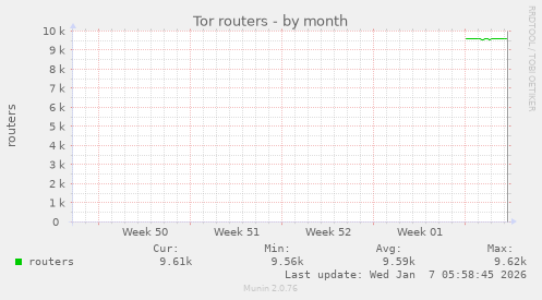 Tor routers