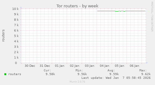 Tor routers