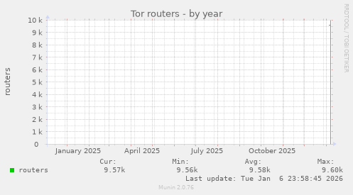 Tor routers